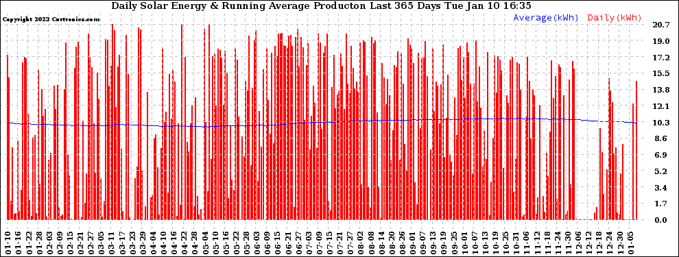 Solar PV/Inverter Performance Daily Solar Energy Production Running Average Last 365 Days