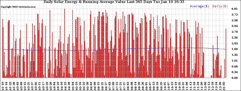 Solar PV/Inverter Performance Daily Solar Energy Production Value Running Average Last 365 Days