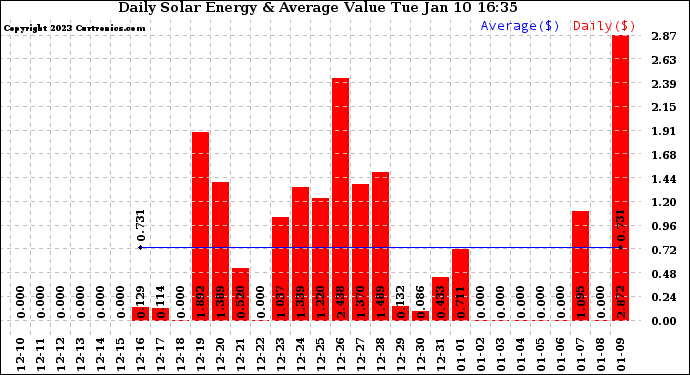 Solar PV/Inverter Performance Daily Solar Energy Production Value