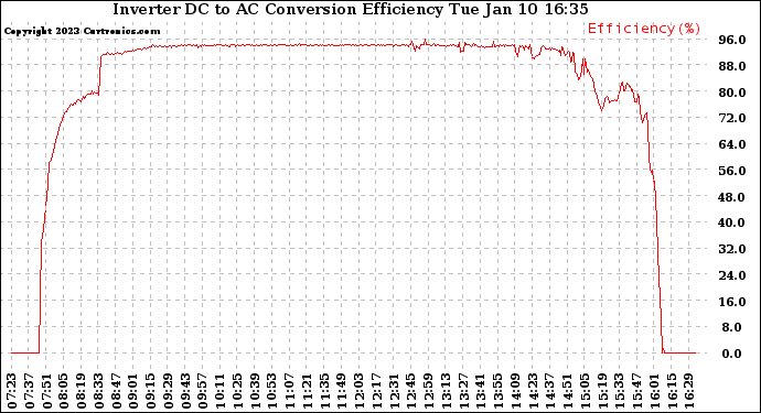 Solar PV/Inverter Performance Inverter DC to AC Conversion Efficiency