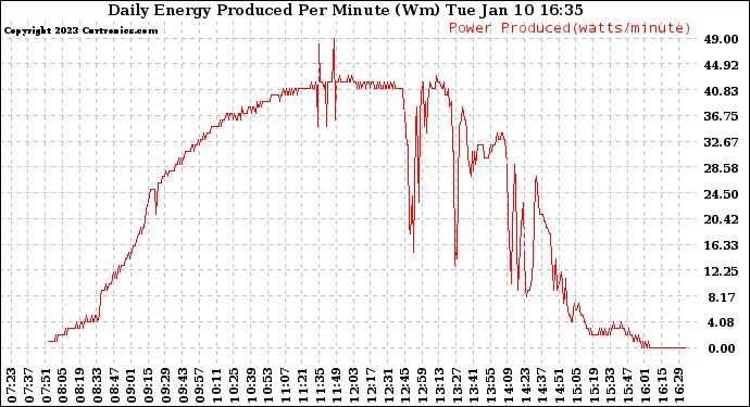 Solar PV/Inverter Performance Daily Energy Production Per Minute