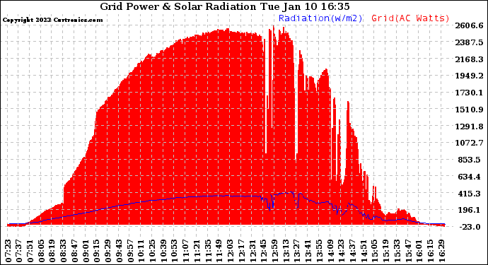 Solar PV/Inverter Performance Grid Power & Solar Radiation