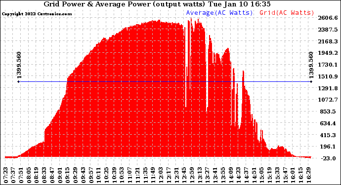 Solar PV/Inverter Performance Inverter Power Output