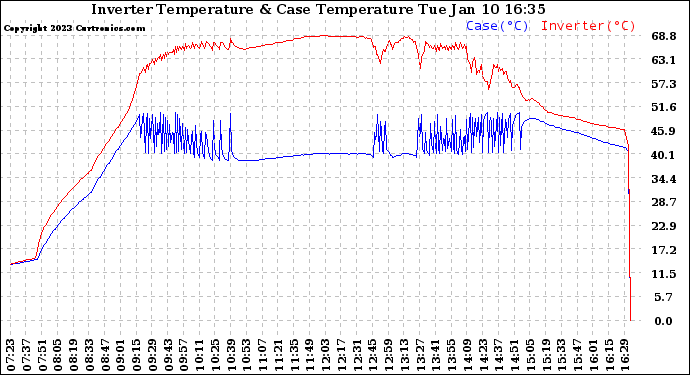 Solar PV/Inverter Performance Inverter Operating Temperature