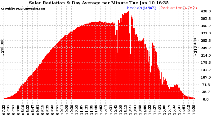 Solar PV/Inverter Performance Solar Radiation & Day Average per Minute