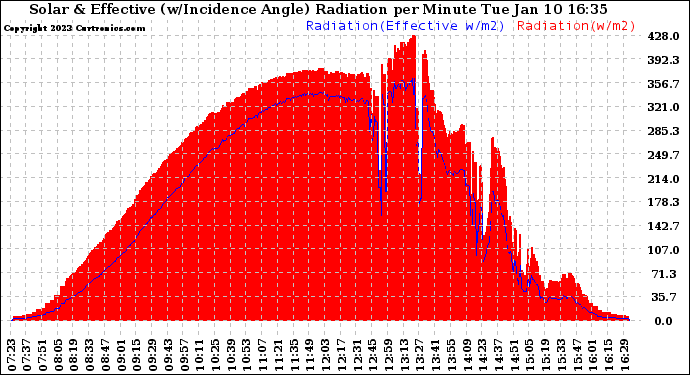 Solar PV/Inverter Performance Solar Radiation & Effective Solar Radiation per Minute