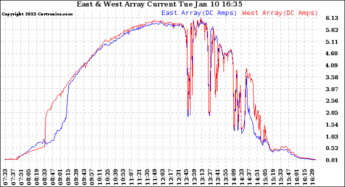 Solar PV/Inverter Performance Photovoltaic Panel Current Output