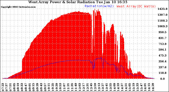 Solar PV/Inverter Performance West Array Power Output & Solar Radiation