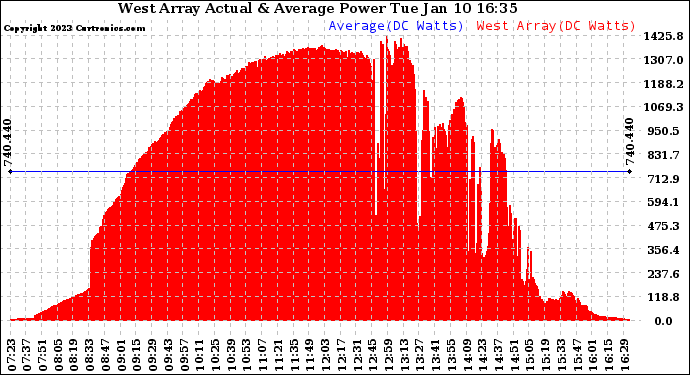 Solar PV/Inverter Performance West Array Actual & Average Power Output