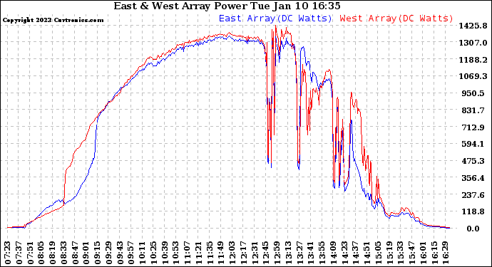 Solar PV/Inverter Performance Photovoltaic Panel Power Output