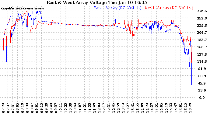 Solar PV/Inverter Performance Photovoltaic Panel Voltage Output