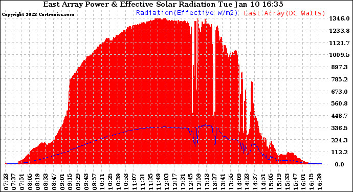 Solar PV/Inverter Performance East Array Power Output & Effective Solar Radiation