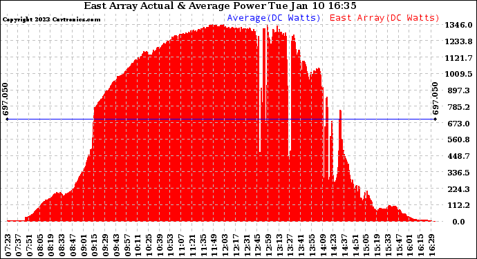 Solar PV/Inverter Performance East Array Actual & Average Power Output