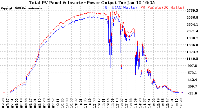 Solar PV/Inverter Performance PV Panel Power Output & Inverter Power Output