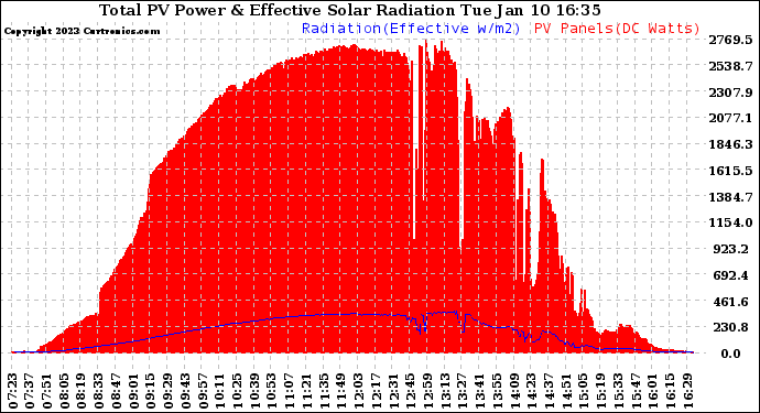 Solar PV/Inverter Performance Total PV Panel Power Output & Effective Solar Radiation