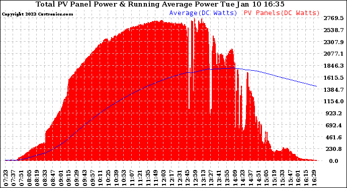 Solar PV/Inverter Performance Total PV Panel & Running Average Power Output