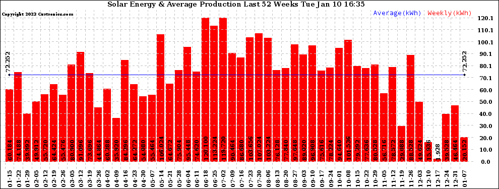 Solar PV/Inverter Performance Weekly Solar Energy Production Last 52 Weeks