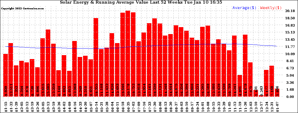 Solar PV/Inverter Performance Weekly Solar Energy Production Value Running Average Last 52 Weeks