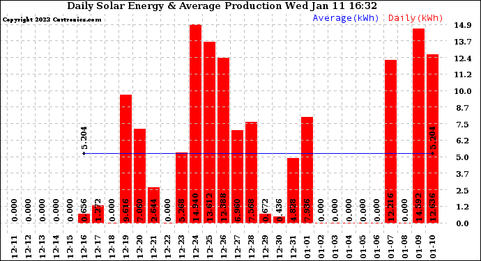 Solar PV/Inverter Performance Daily Solar Energy Production