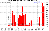 Solar PV/Inverter Performance Daily Solar Energy Production Value