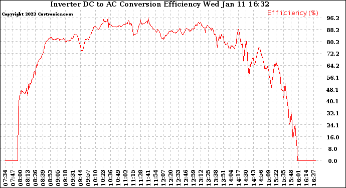 Solar PV/Inverter Performance Inverter DC to AC Conversion Efficiency