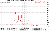 Solar PV/Inverter Performance Daily Energy Production Per Minute