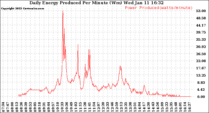 Solar PV/Inverter Performance Daily Energy Production Per Minute