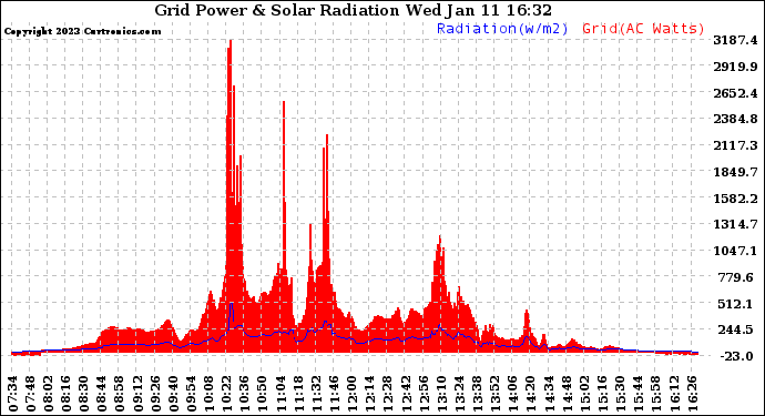 Solar PV/Inverter Performance Grid Power & Solar Radiation