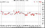 Solar PV/Inverter Performance Grid Voltage