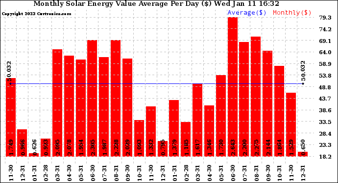 Solar PV/Inverter Performance Monthly Solar Energy Value Average Per Day ($)