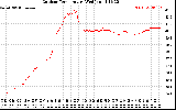 Solar PV/Inverter Performance Outdoor Temperature