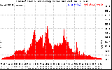 Solar PV/Inverter Performance Solar Radiation & Day Average per Minute