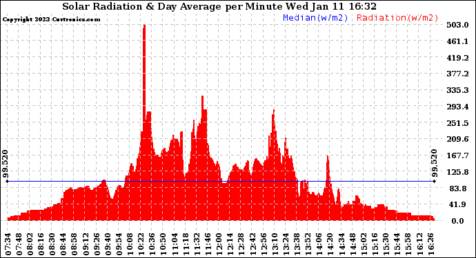 Solar PV/Inverter Performance Solar Radiation & Day Average per Minute