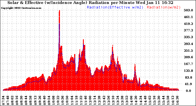 Solar PV/Inverter Performance Solar Radiation & Effective Solar Radiation per Minute