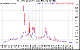 Solar PV/Inverter Performance Photovoltaic Panel Current Output