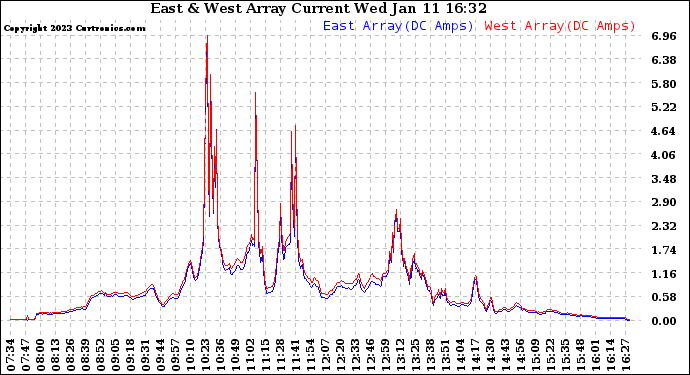 Solar PV/Inverter Performance Photovoltaic Panel Current Output