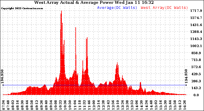 Solar PV/Inverter Performance West Array Actual & Average Power Output