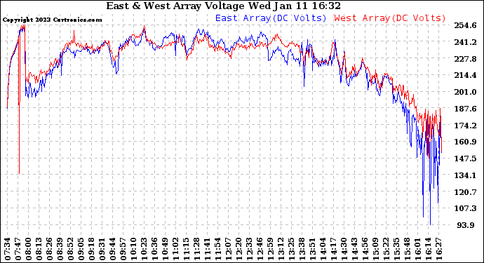 Solar PV/Inverter Performance Photovoltaic Panel Voltage Output