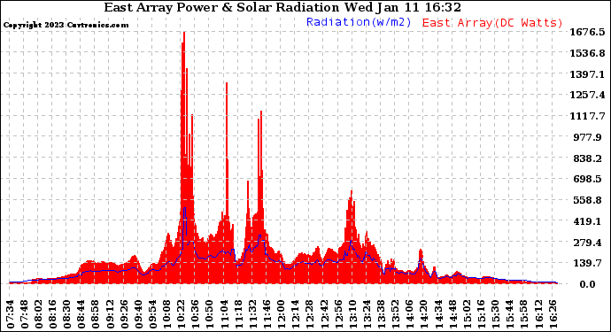 Solar PV/Inverter Performance East Array Power Output & Solar Radiation