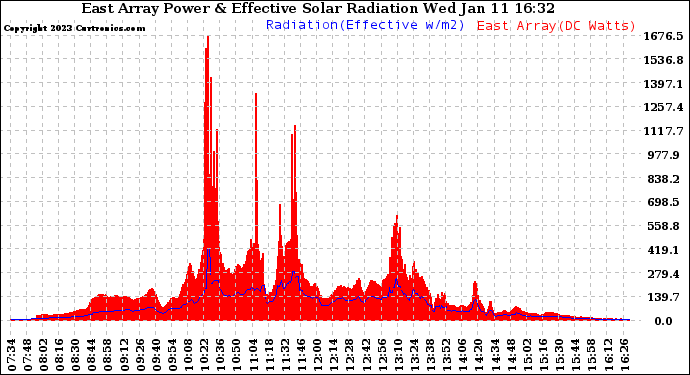 Solar PV/Inverter Performance East Array Power Output & Effective Solar Radiation