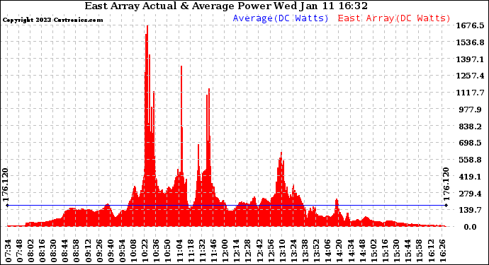 Solar PV/Inverter Performance East Array Actual & Average Power Output