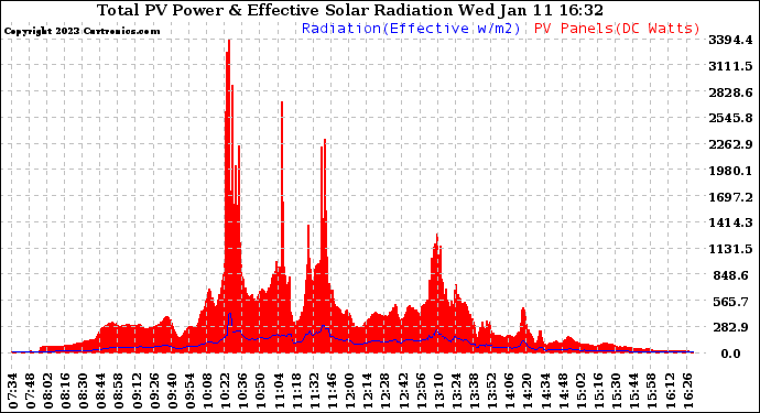 Solar PV/Inverter Performance Total PV Panel Power Output & Effective Solar Radiation