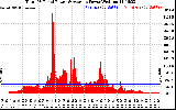 Solar PV/Inverter Performance Total PV Panel Power Output