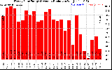 Solar PV/Inverter Performance Weekly Solar Energy Production