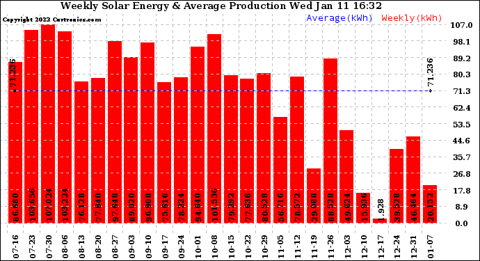 Solar PV/Inverter Performance Weekly Solar Energy Production