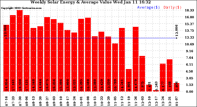 Solar PV/Inverter Performance Weekly Solar Energy Production Value