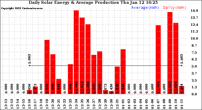 Solar PV/Inverter Performance Daily Solar Energy Production