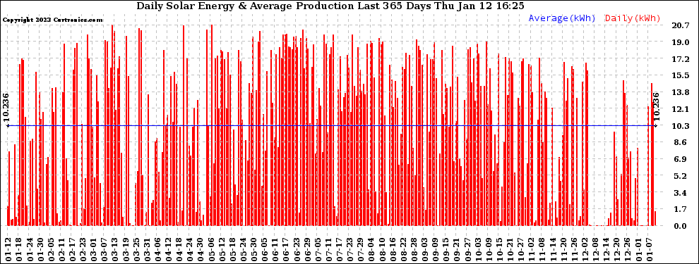 Solar PV/Inverter Performance Daily Solar Energy Production Last 365 Days