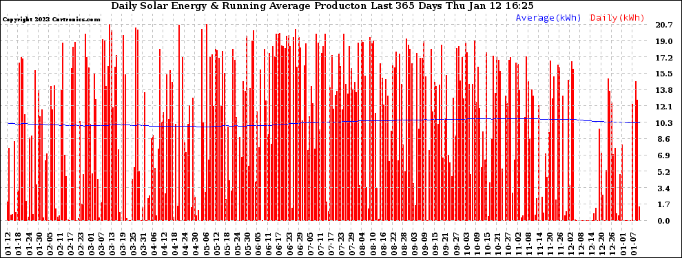 Solar PV/Inverter Performance Daily Solar Energy Production Running Average Last 365 Days