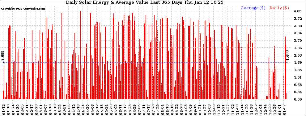 Solar PV/Inverter Performance Daily Solar Energy Production Value Last 365 Days